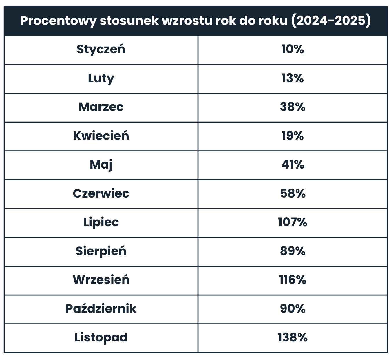 Procentowy stosunek wzrostu rok do roku