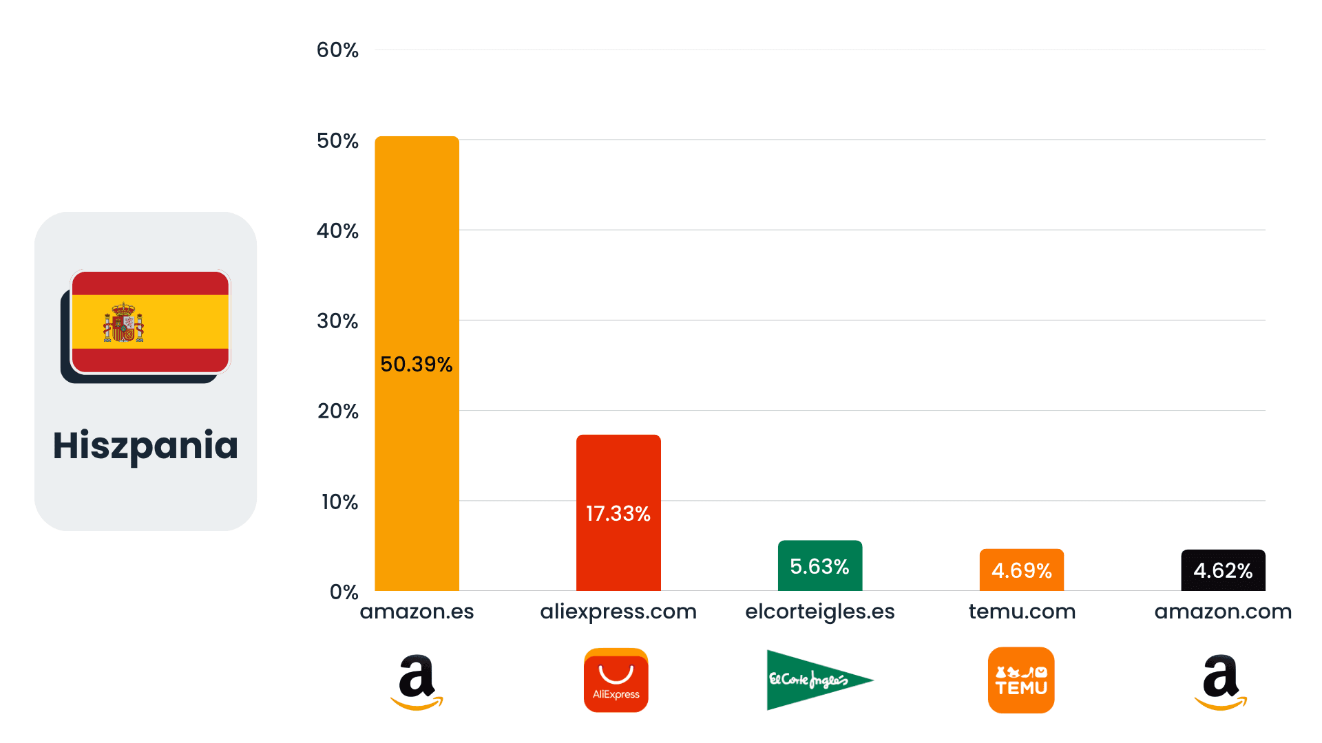 Hiszpański rynek e-commerce
