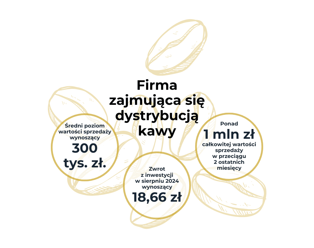 Firma zajmująca się dystrybucją kawy | Case Study Raise Your Sales