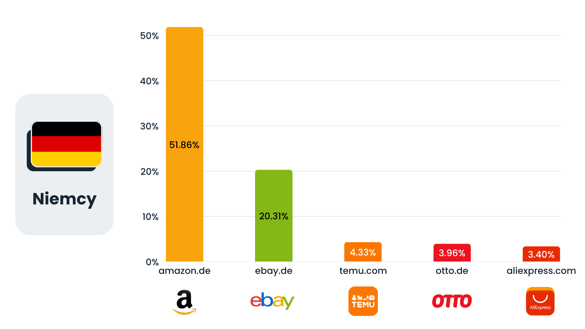 Niemiecki rynek e-commerce