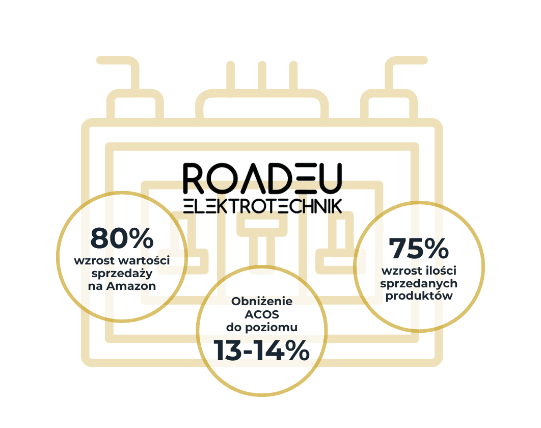 RoadEU Elektrotechnik | Case Study Raise Your Sales