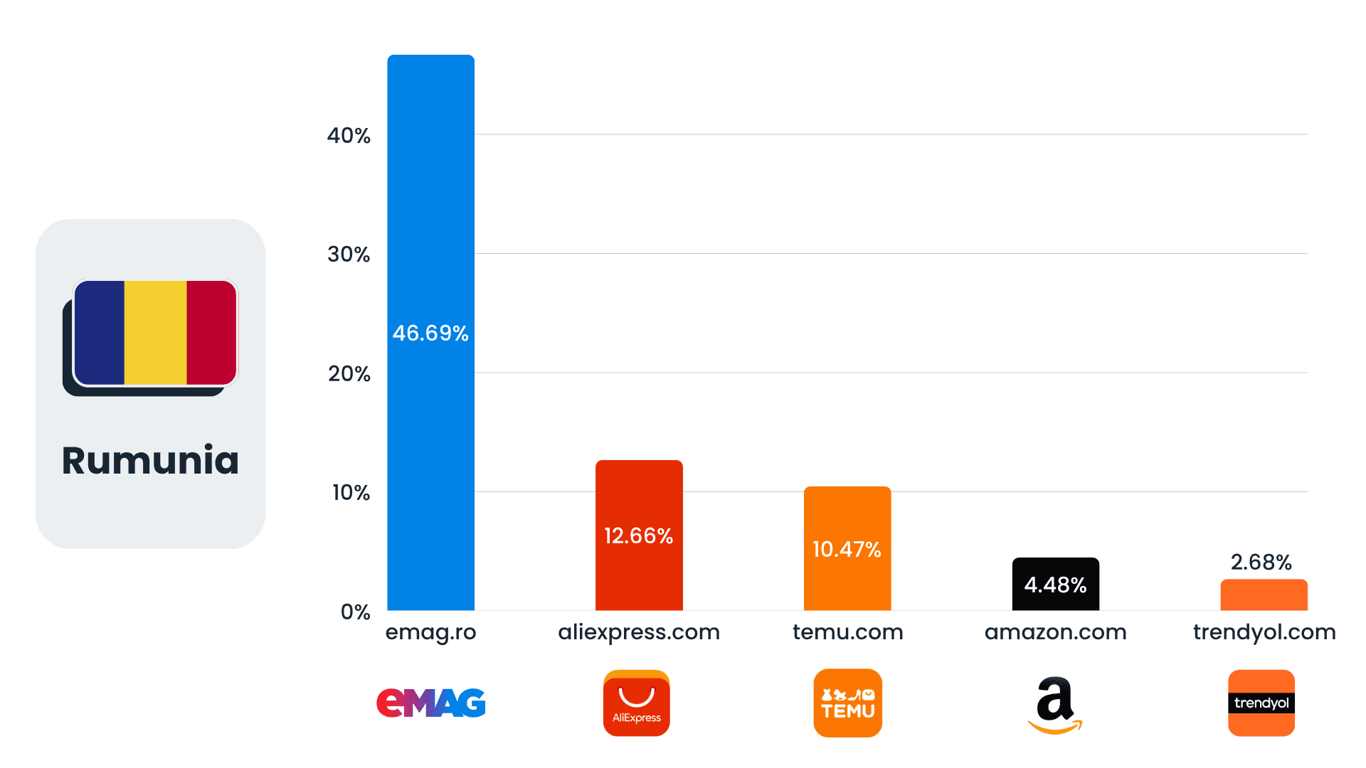 Rumuński rynek e-commerce