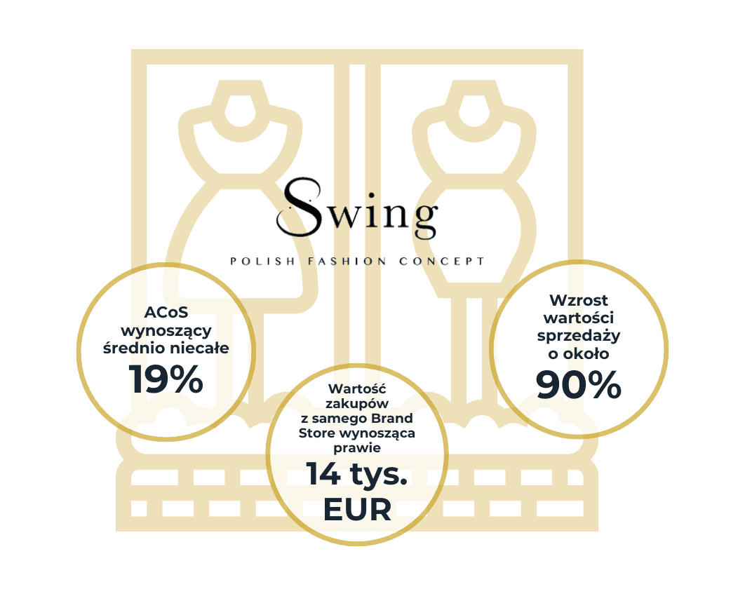 Swing Fashion | Case Study Raise Your Sales