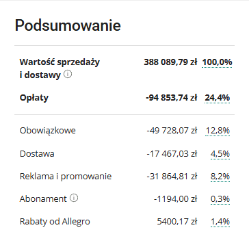 Kiedy koszty sprzedaży na Allegro powinny zapalić pomarańczową lampkę?