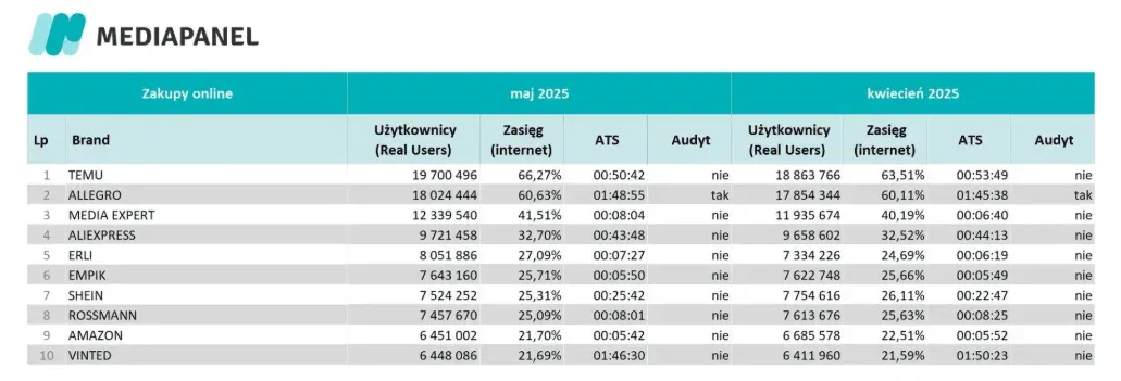 Temu wyprzedziło Allegro w Polsce?